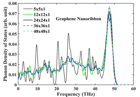 Phonon Density Of States For A Nm X Nm H Bnnr And B Nm X