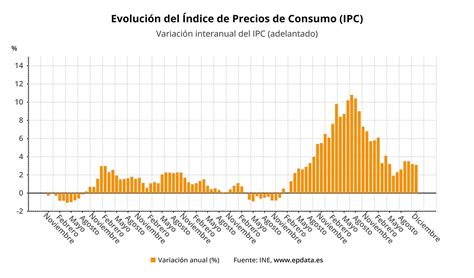 El IPC baja una décima en diciembre hasta el 3 1