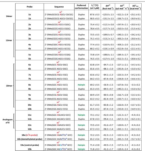 Pdf A Fluorescent Methylation Switchable Probe For Highly Sensitive