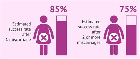 Chances of conceiving after miscarriage