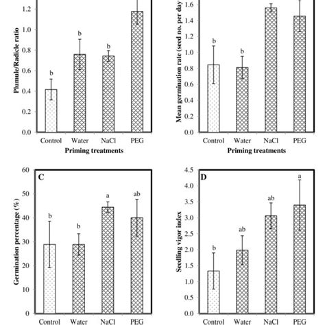 Relationship between the plumule length, seedling length, plumule to ...