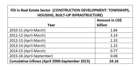 Budget Impact Of Fdi In Real Estate Sector And Future