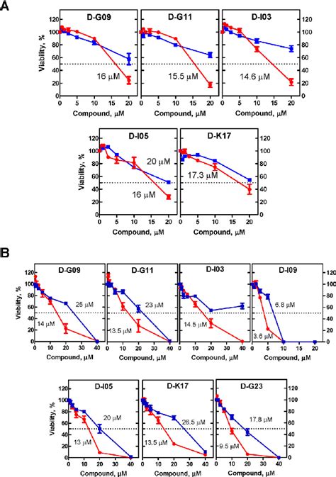 Figure From Targeting Brca And Brca Deficient Cells With Rad