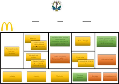 Total 54 Imagen Modelo De Negocio Canvas De Mcdonalds Abzlocal Mx
