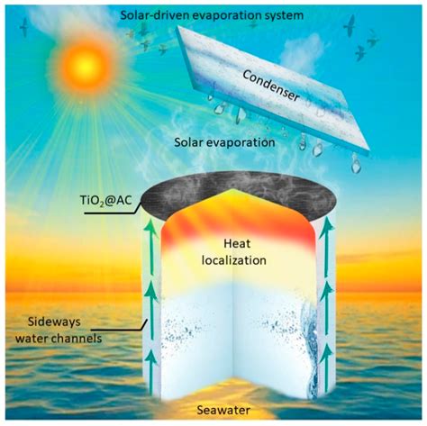 Nanocomposite Enhanced Efficient Evaporation System For Solar Driven