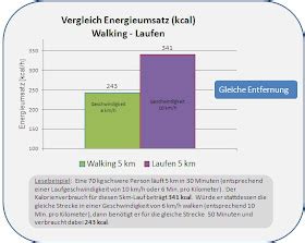 Energieumsatz Ausdauersport: Laufen und Walking - Vergleich Energieumsatz / Kalorienverbrauch