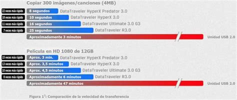 Usb La Forma M S R Pida De Transferir Datos Kingston Technology