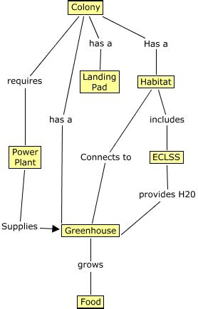 ColonyMap - What are the required systems to support a dozen people for ...