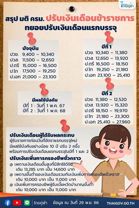 เงินเดือนใหม่ข้าราชการปี 2567 วุฒิการศึกษาไหนได้เงินเดือนเท่าไหร่ อีจัน