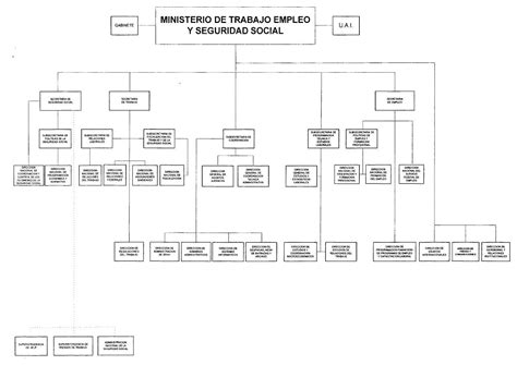 Ministerio De Trabajo Empleo Y Seguridad Social