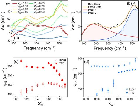 A Frequency Dependent Difference Absorption Spectrum Of Tfe Water