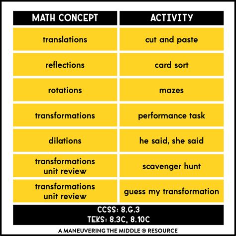 Transformations Activity Bundle 8th Grade Maneuvering The Middle