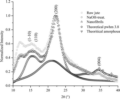 Typical X Ray Diffractograms Of Raw Jute Naoh Treated Jute Fibers