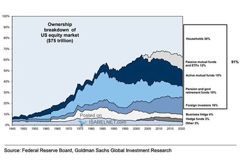 Isabelnet On Twitter 🇺🇸 Equity Market Demand For Us Equities Is Driven By Us Households