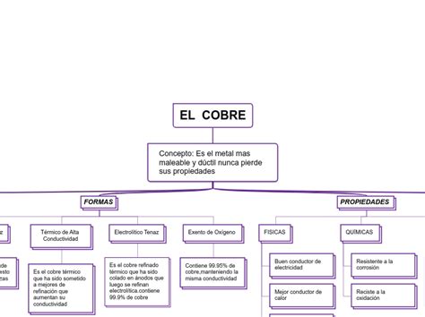 EL COBRE Mind Map