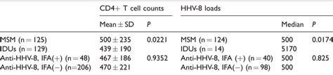 Cd4 T Cell Counts And Hhv 8 Viral Loads In Msm And Idus With And