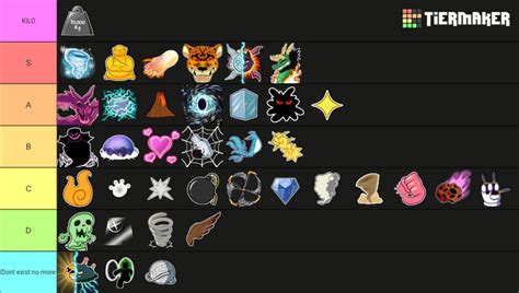 Fruit tier list | Fandom