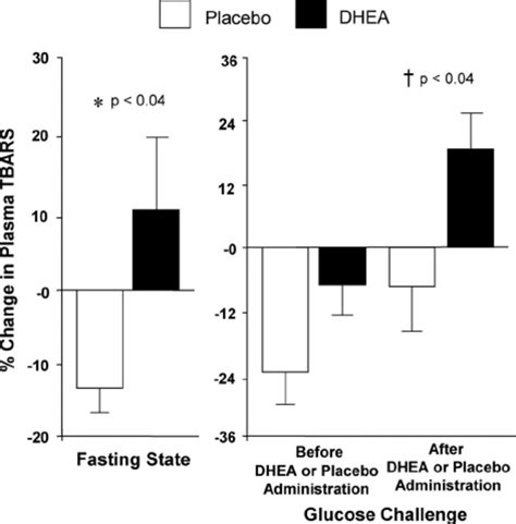 Comparison between groups of the change from baseline (percent) in ...