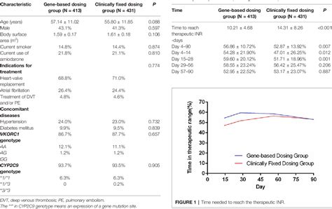 Effect Of Gene Based Warfarin Dosing On Anticoagulation Control And