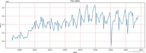 中国汽车销售数据分析预测中国汽车销量数据统计 Csdn博客