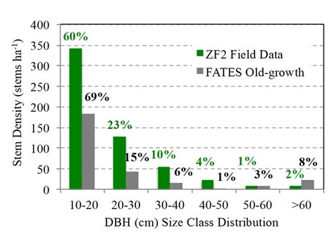 Total Stem Density Stems Ha Separated Into Six Diameter Cm Size