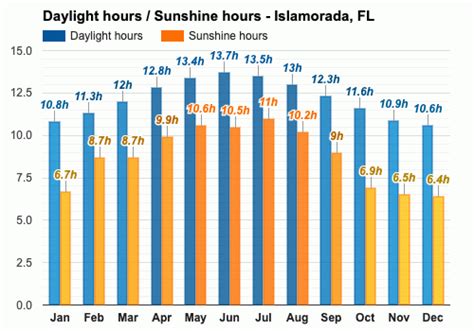 Yearly & Monthly weather - Islamorada, FL