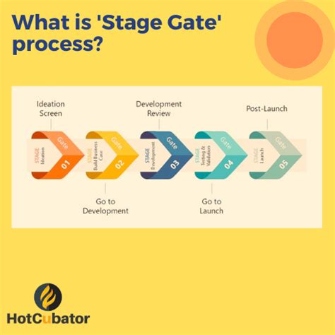 What Is ‘stage Gate Process In Project Management Hotcubator