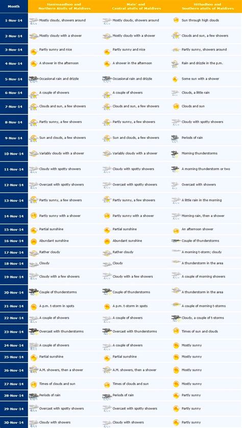 Maldives weather in November