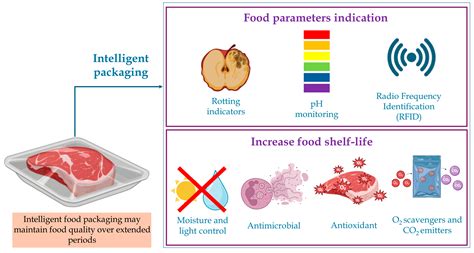 innovations  food packaging  bio based materials  smart
