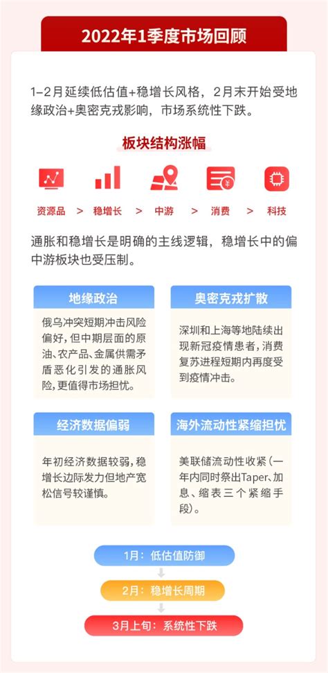 大成基金2022年二季度权益投资策略财富号东方财富网