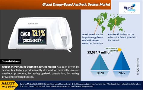 Energy Based Aesthetic Devices Market Elearning