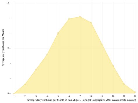 Sao Miguel Climate Weather Sao Miguel And Temperature By Month