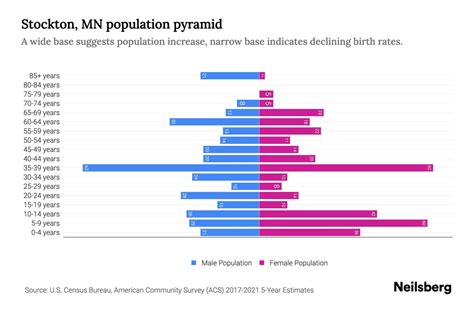 Stockton, MN Population by Age - 2023 Stockton, MN Age Demographics ...