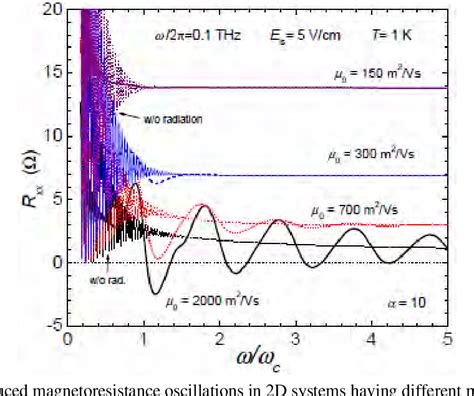 Figure From Radiation Induced Magnetoresistance Oscillations In High