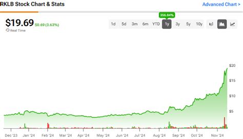 Is Rocket Lab’s (NASDAQ:RKLB) Rally Just Getting Started?