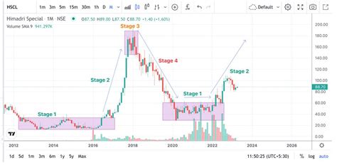 Jof₹a 🎯 On Twitter Focus More On Stage 2 Stocks For Next 6 Months