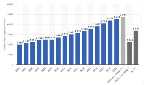 Number Of Scheduled Passengers Boarded By The Global Airline Industry Download Scientific