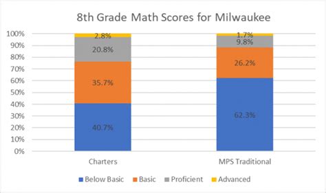 Data Wonk: The Charter School Dilemma » Urban Milwaukee