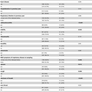 Medical Conditions And Risk Factors For Pneumococcal Carriage