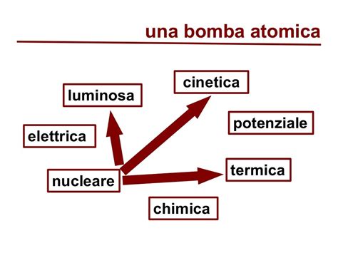 Energia E Trasformazioni