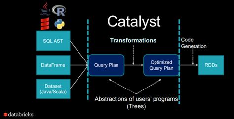 Scaling Relational Databases With Apache Spark SQL And DataFrames