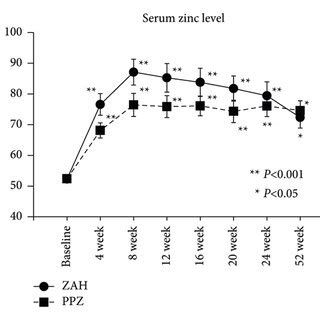 effects  zinc supplementation  trace elements    serum