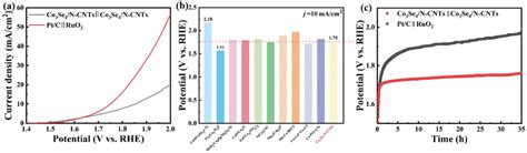 A Polarization Curves Of Benchmarking Pt Cruo And Co Se Ncnts