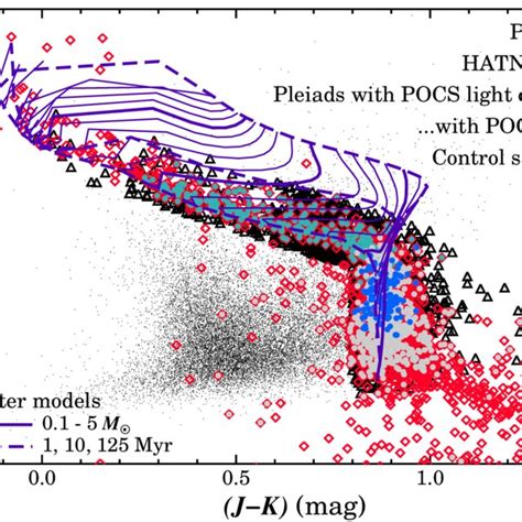 J ≠ K Versus K Cmd For Candidate Pleiades Members And The Control