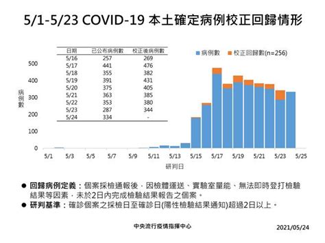 本土增334例＋校正回歸256例 死亡增6例 生活 中時新聞網