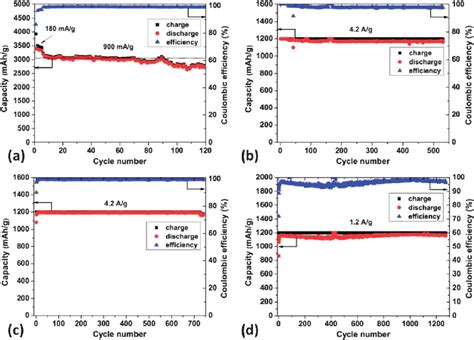 Various Galvanostatic Cycling Profiles For Al 2 O 3 Coated Nisi X Asi