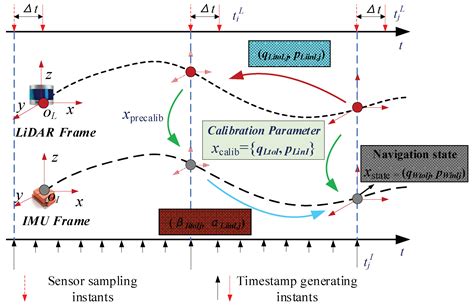 Sensors Free Full Text A Spatiotemporal Calibration Algorithm For