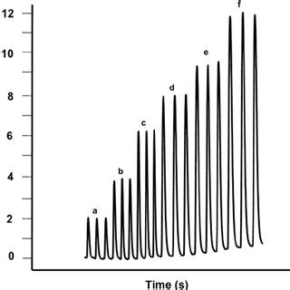 Kinetic Curve For The Luminol H 2 O 2 HRP Enhanced By Pirimicarb