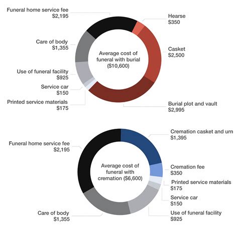 Funeral Expenses | How to Pay