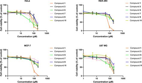 Cytotoxic Activity Of Compound 1 3 5 7 9 And 11 On Cancer Cell